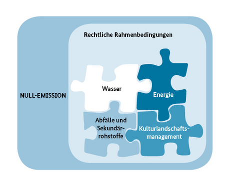 Die vier Handlungsfelder auf dem Weg zur Null-Emissions-Gemeinde. © Null-Emissions-Gemeinden